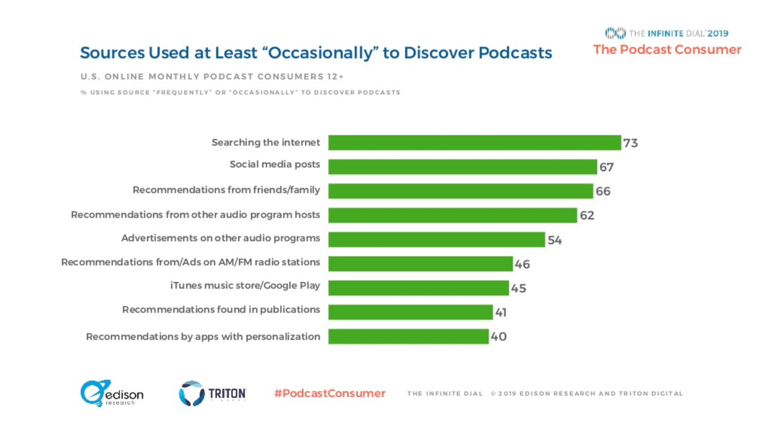 Sources of podcast discovery - Social media, search engines, and word-of-mouth